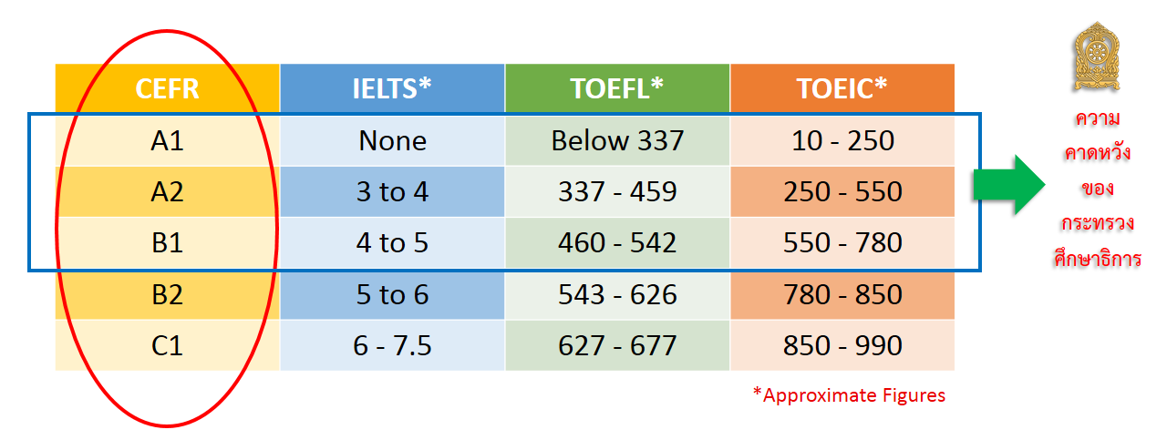 Cefr กับสถานศึกษา — Limitless Education 2121